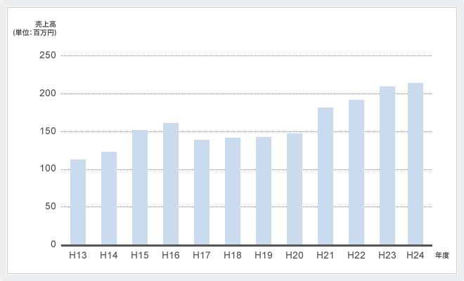 平成13年度～平成24年度 売上高推移