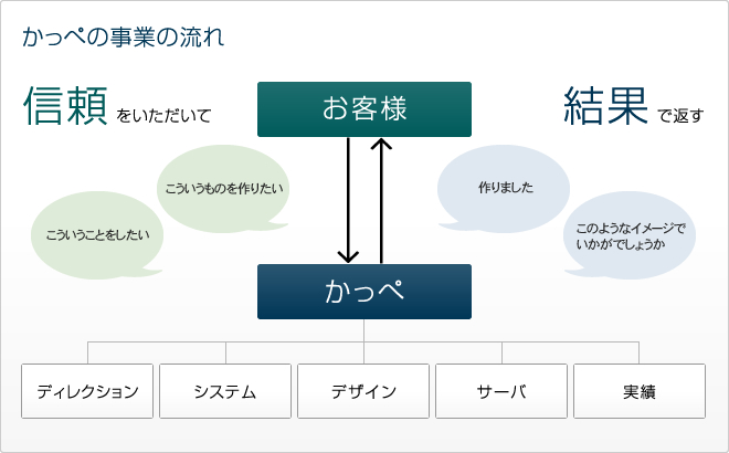 かっぺの事業の流れ