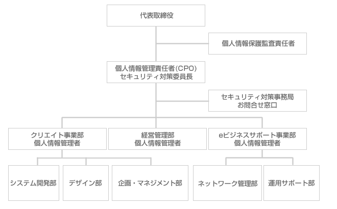 セキュリティ対策委員会（SRC）組織図